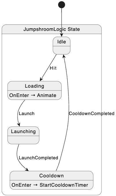 Jumpshroom State Diagram