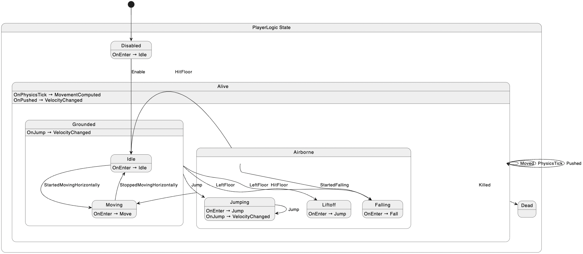 Player State Diagram