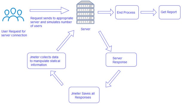 JMeter Work Flow