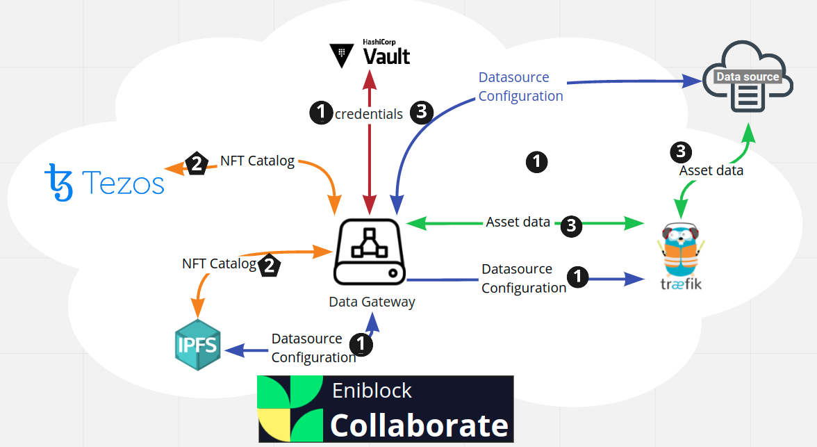 Data gateway overview