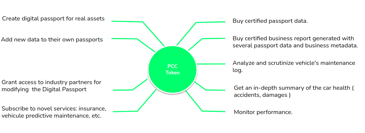 PCC_Token Usage Scenarios