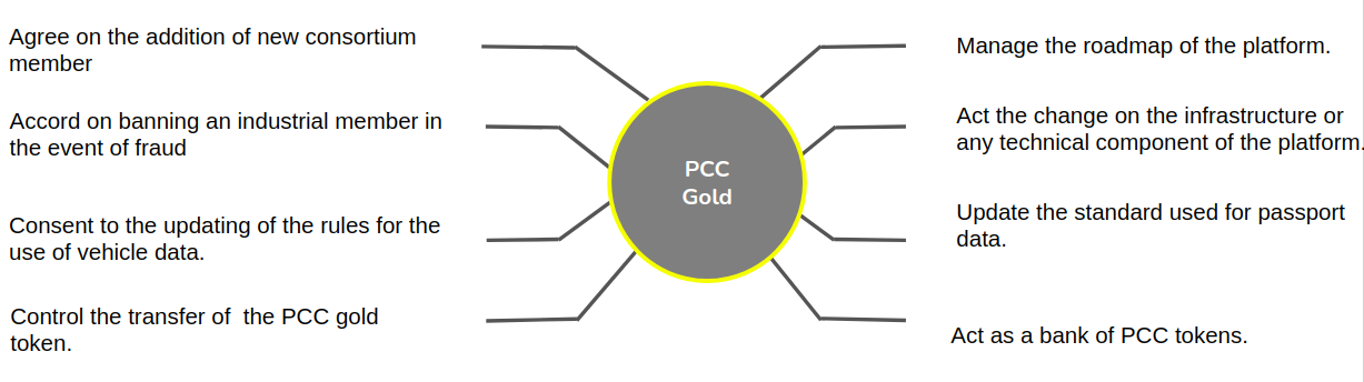 PCC_Gold Token usage scenarios