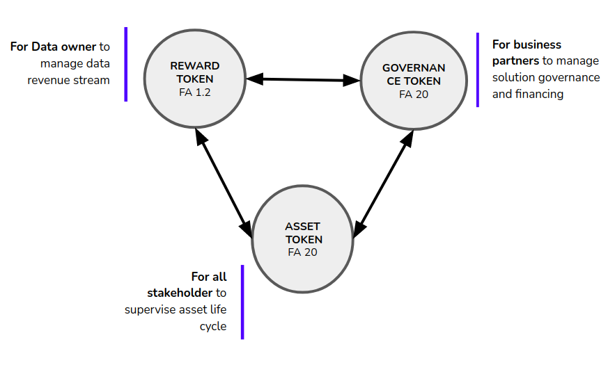 PCC tokens and functionalities