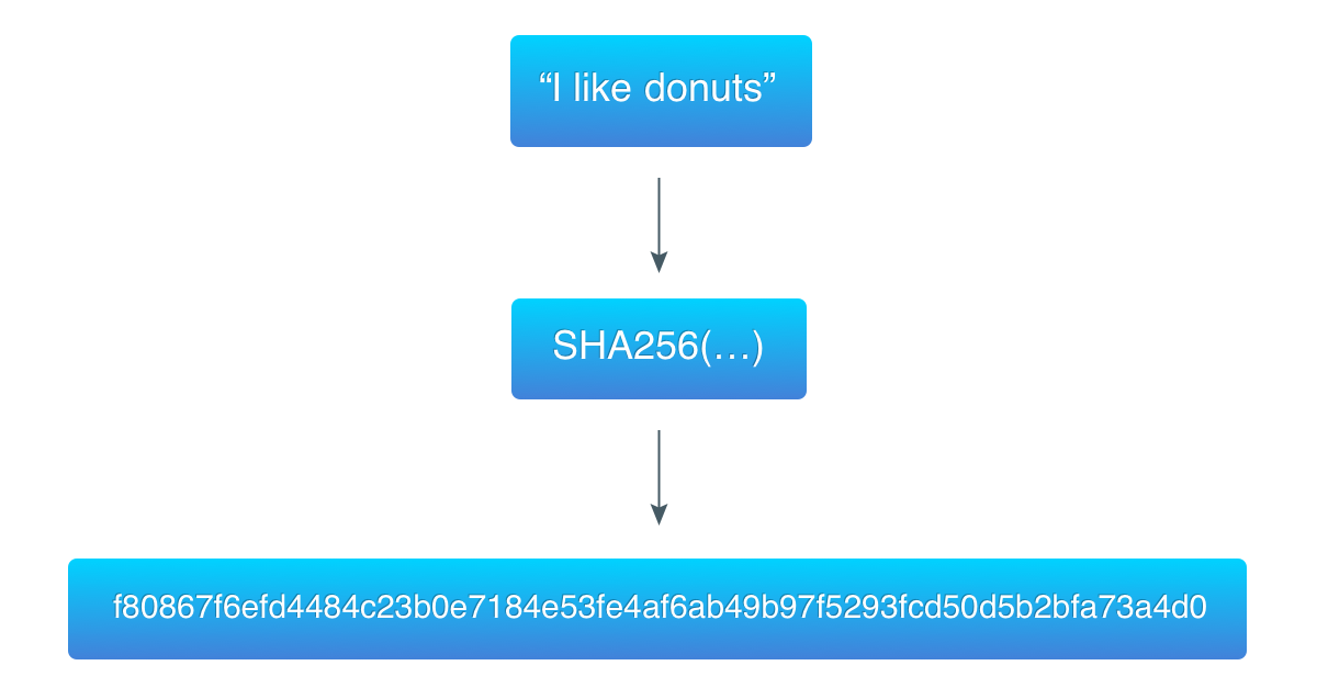 Hashing example