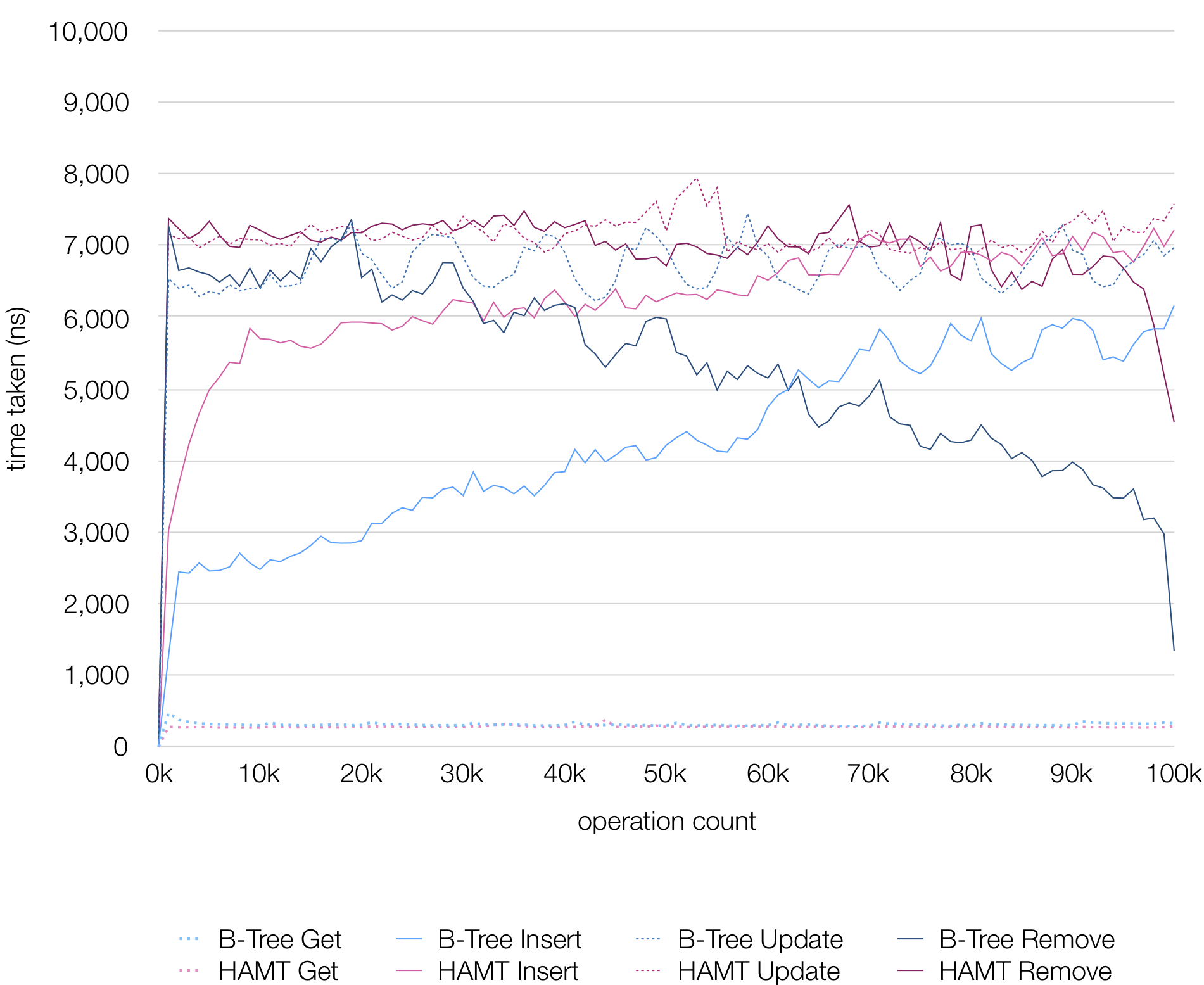 CRUD Performance