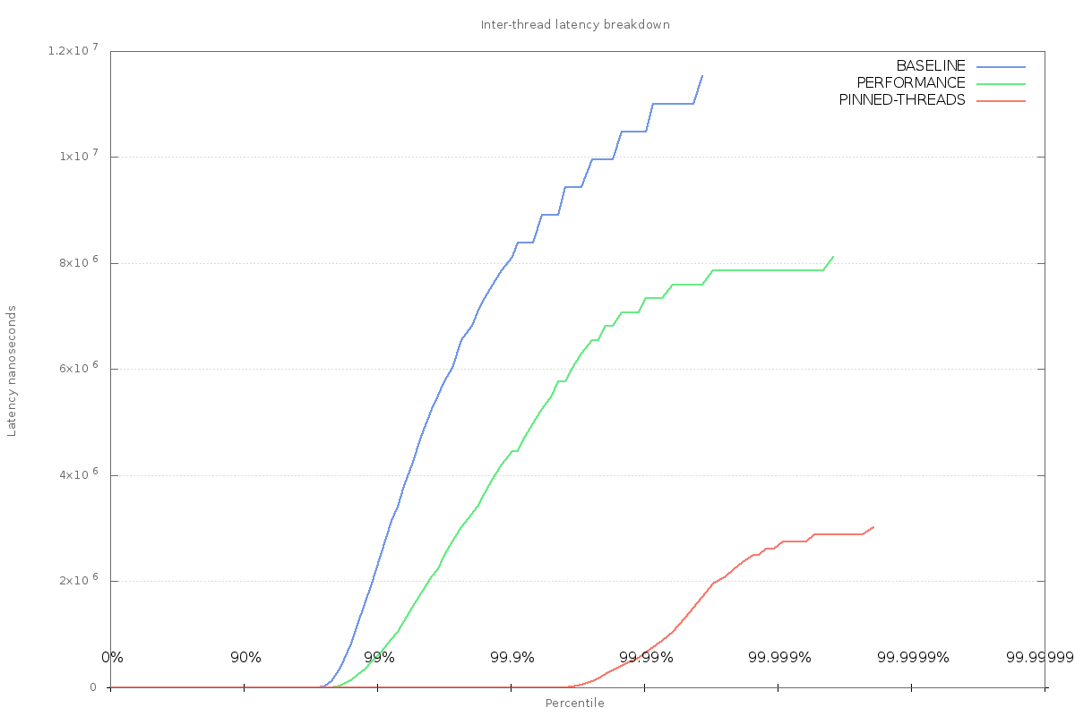 Pinned threads chart