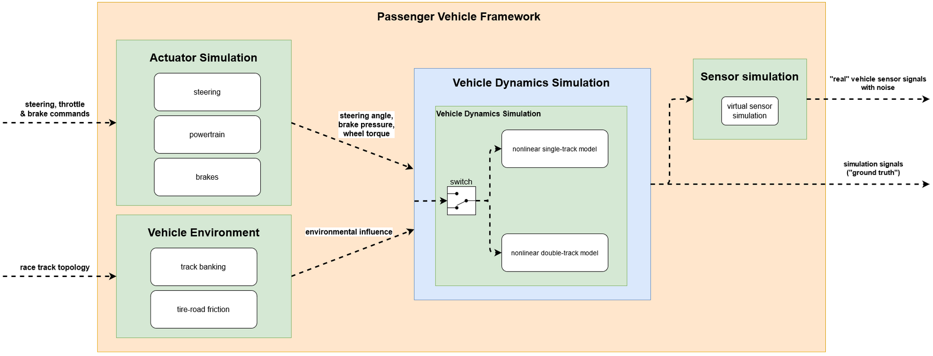 VD simulation overview