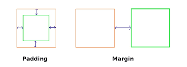 Padding vs Margin