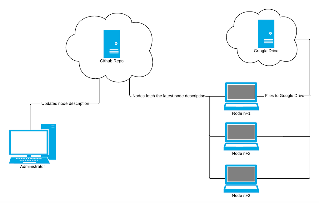 Administrator does not need to interact with the nodes directly.