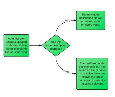 Administrator only needs updates definition file, nodes to the dirty work.