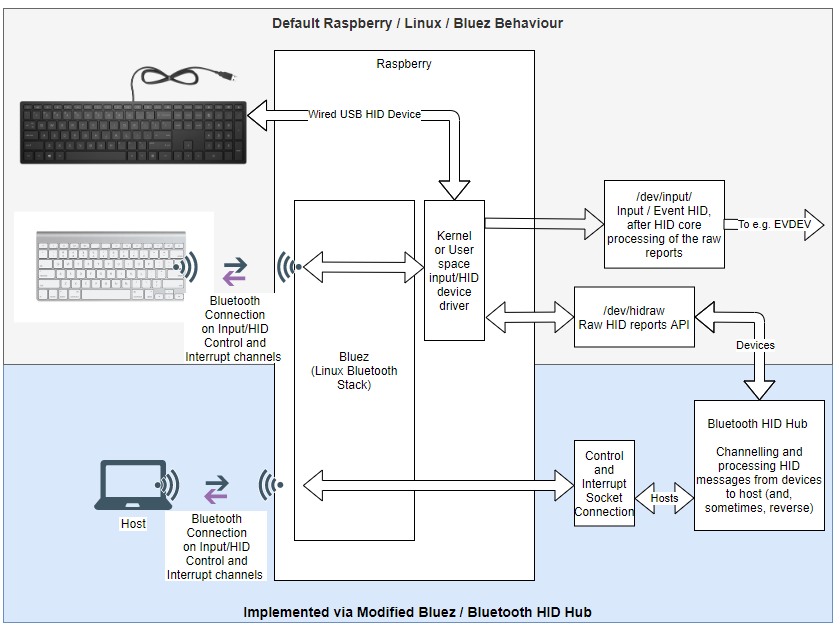 BT HID Hub Architecture Diagram