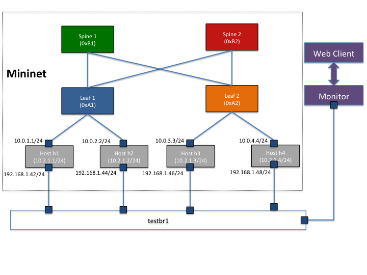 'Mininet network topology'