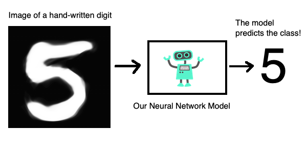 Handwritten Digit Classification with TensorFlow