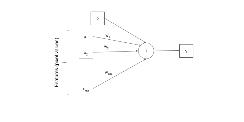 Single Neuron with 784 Features