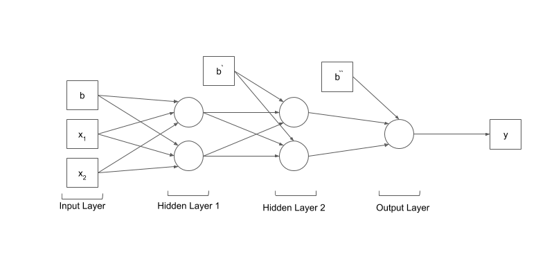 Neural Network with Two Hidden Layers