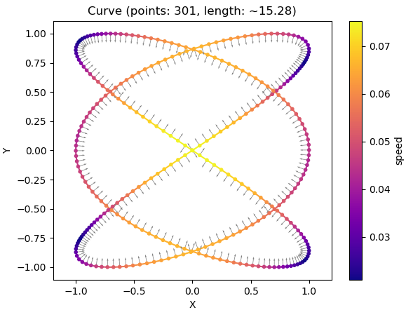 lissajous plot