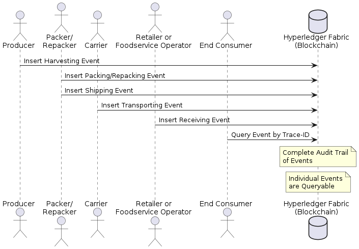 Tracefruit Context