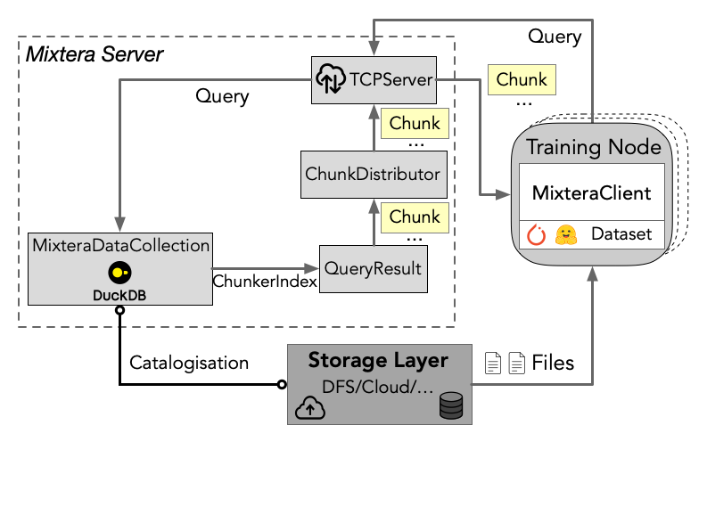 Mixtera system design