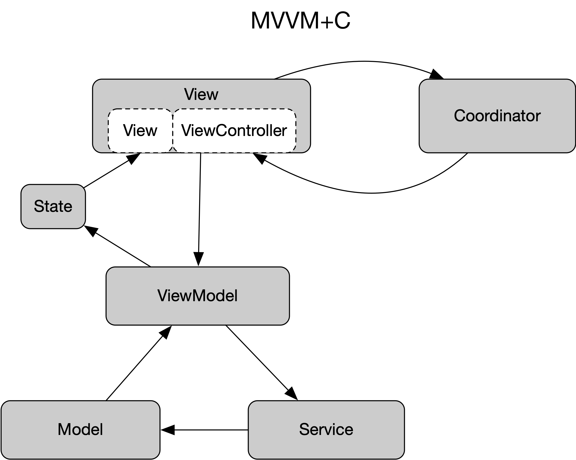 MVVM+C