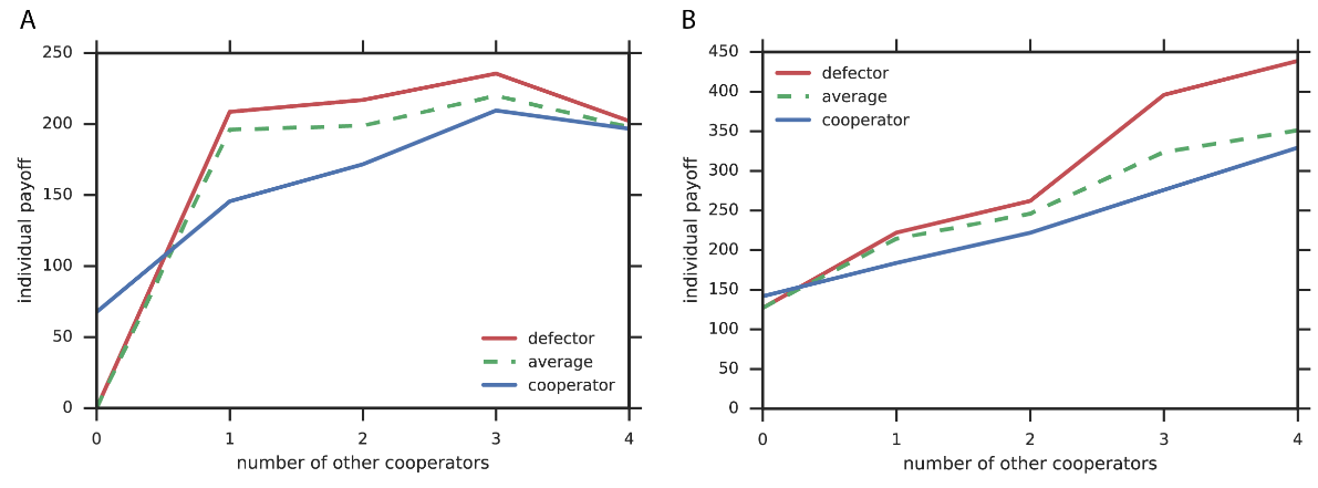 Schelling diagrams for Harvest and Cleanup