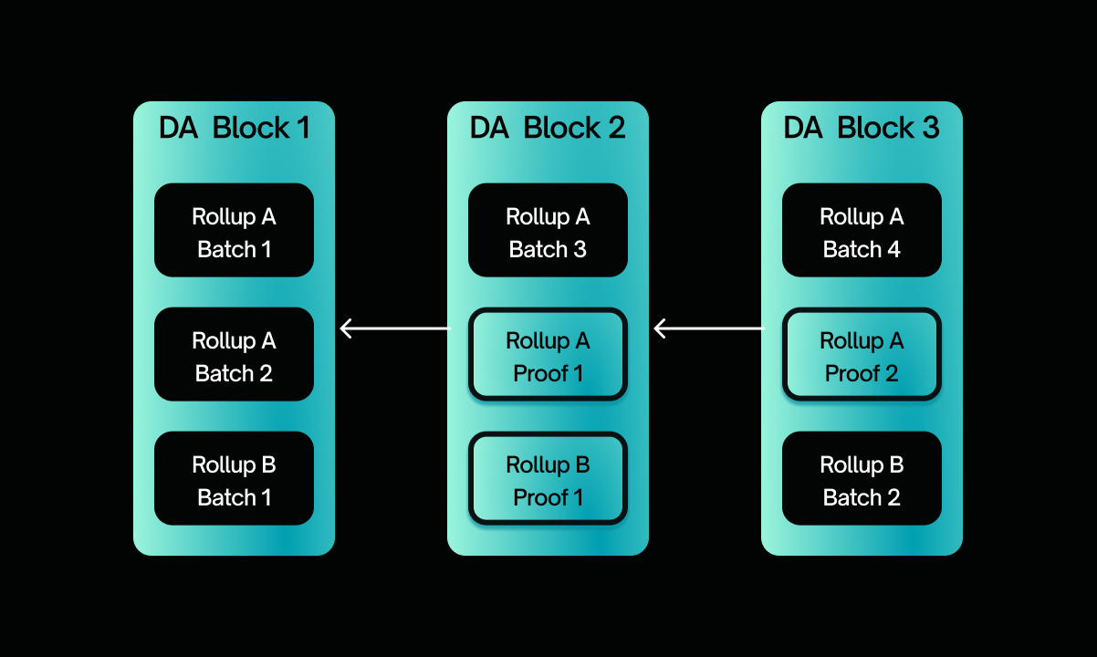 Diagram showing batches and proofs posted on an L1