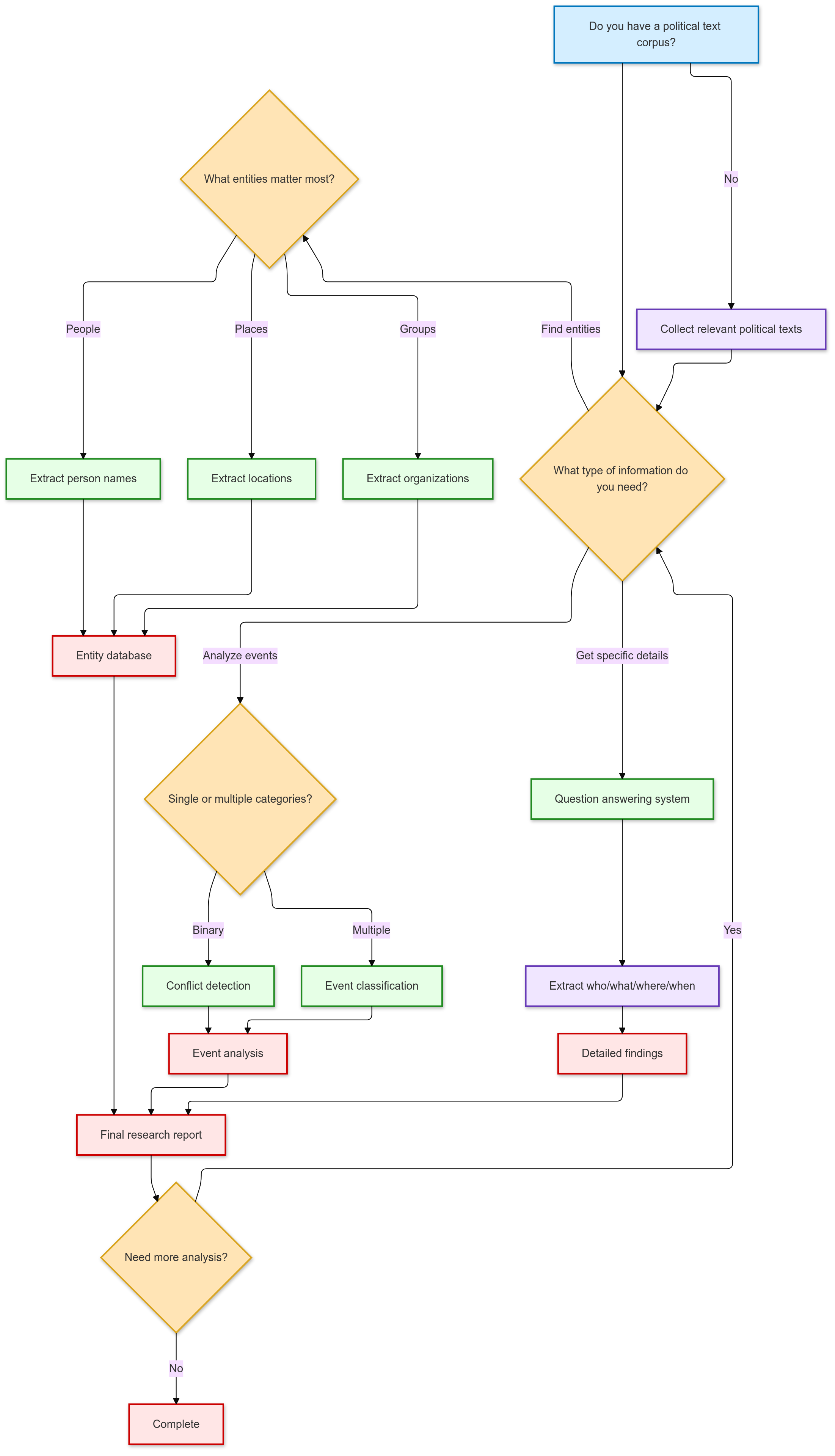 ConfliBERT Research Tasks Workflow