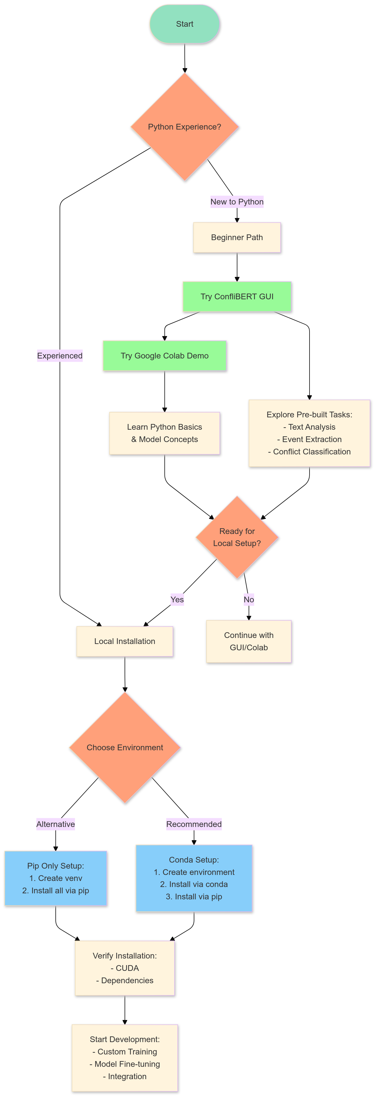 ConfliBERT Installation Decision Workflow