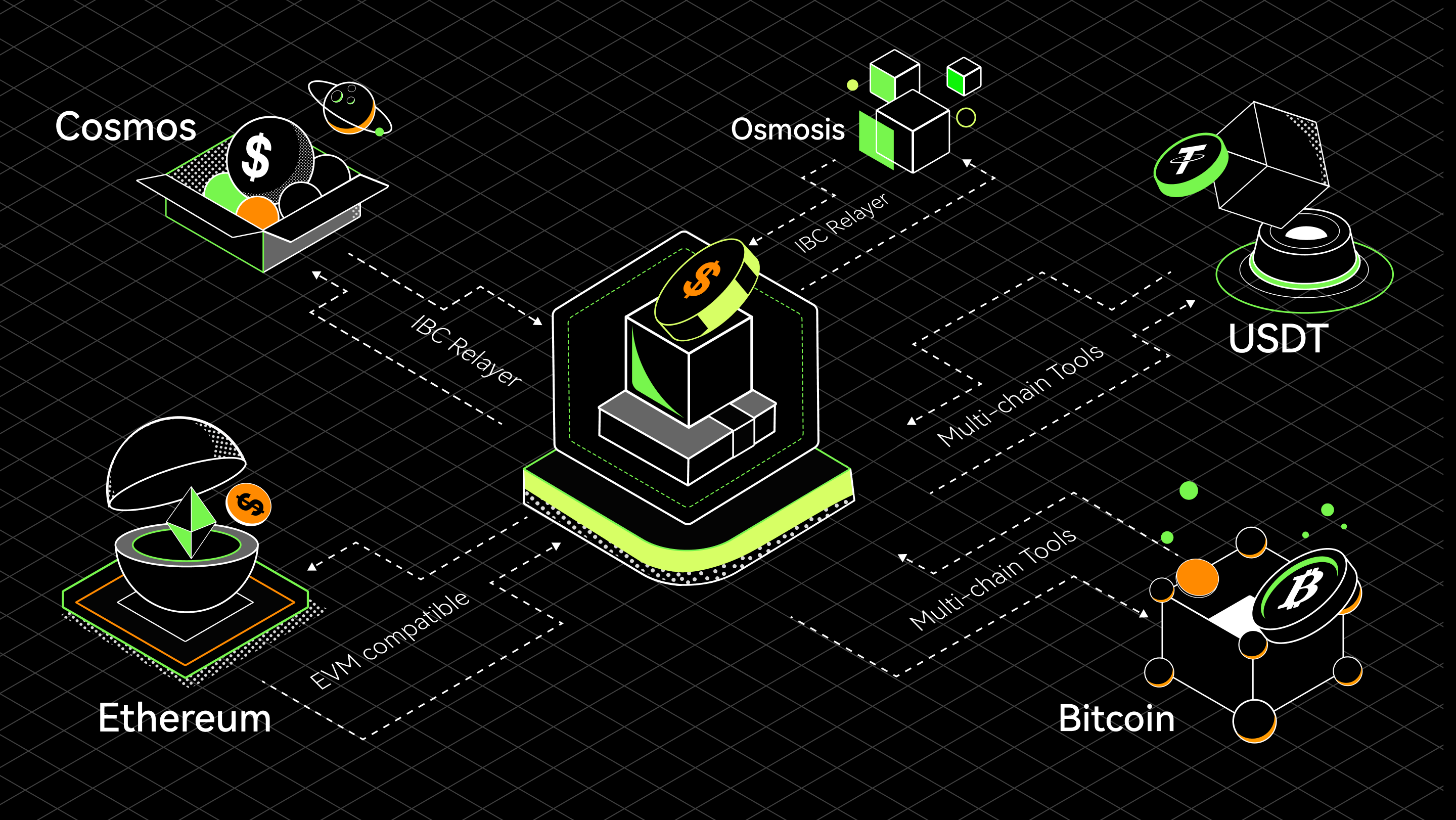 EVO multichain framework