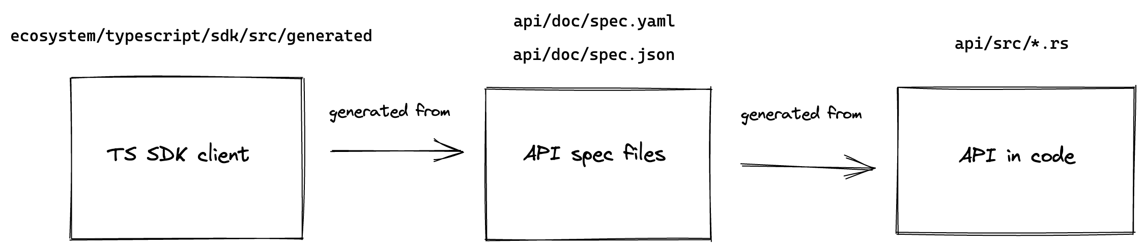 API + spec + TS SDK generation diagram