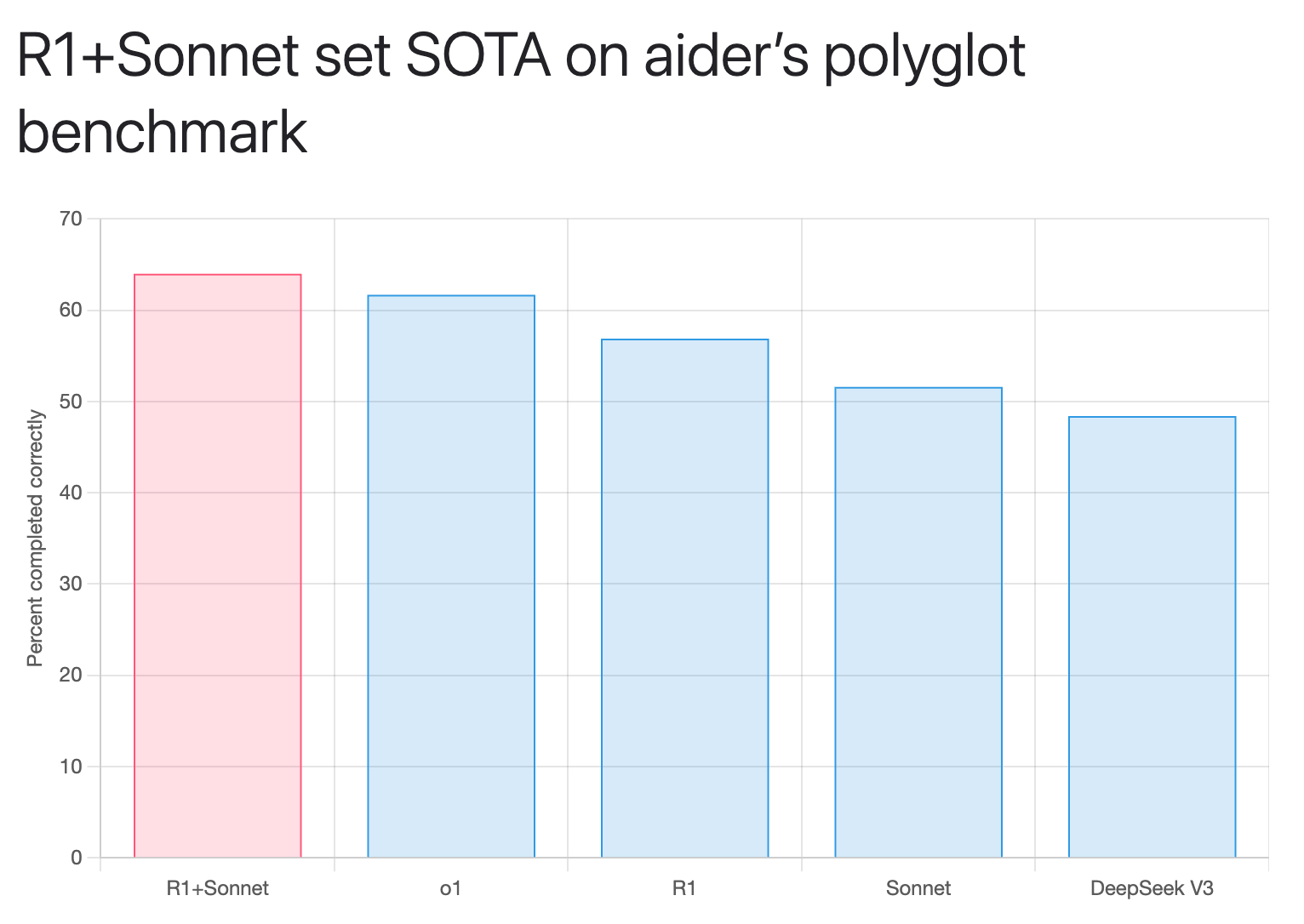 Benchmarks