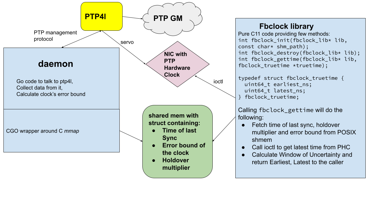 fbclock architecture