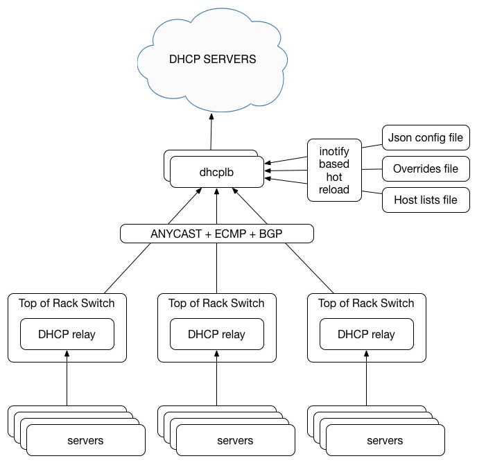 DHCPLB deployed at Facebook