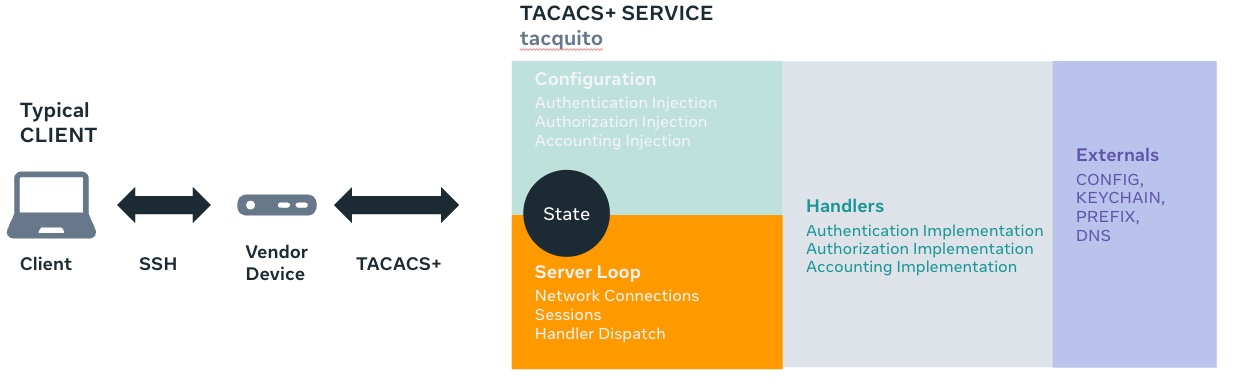 Service Overview