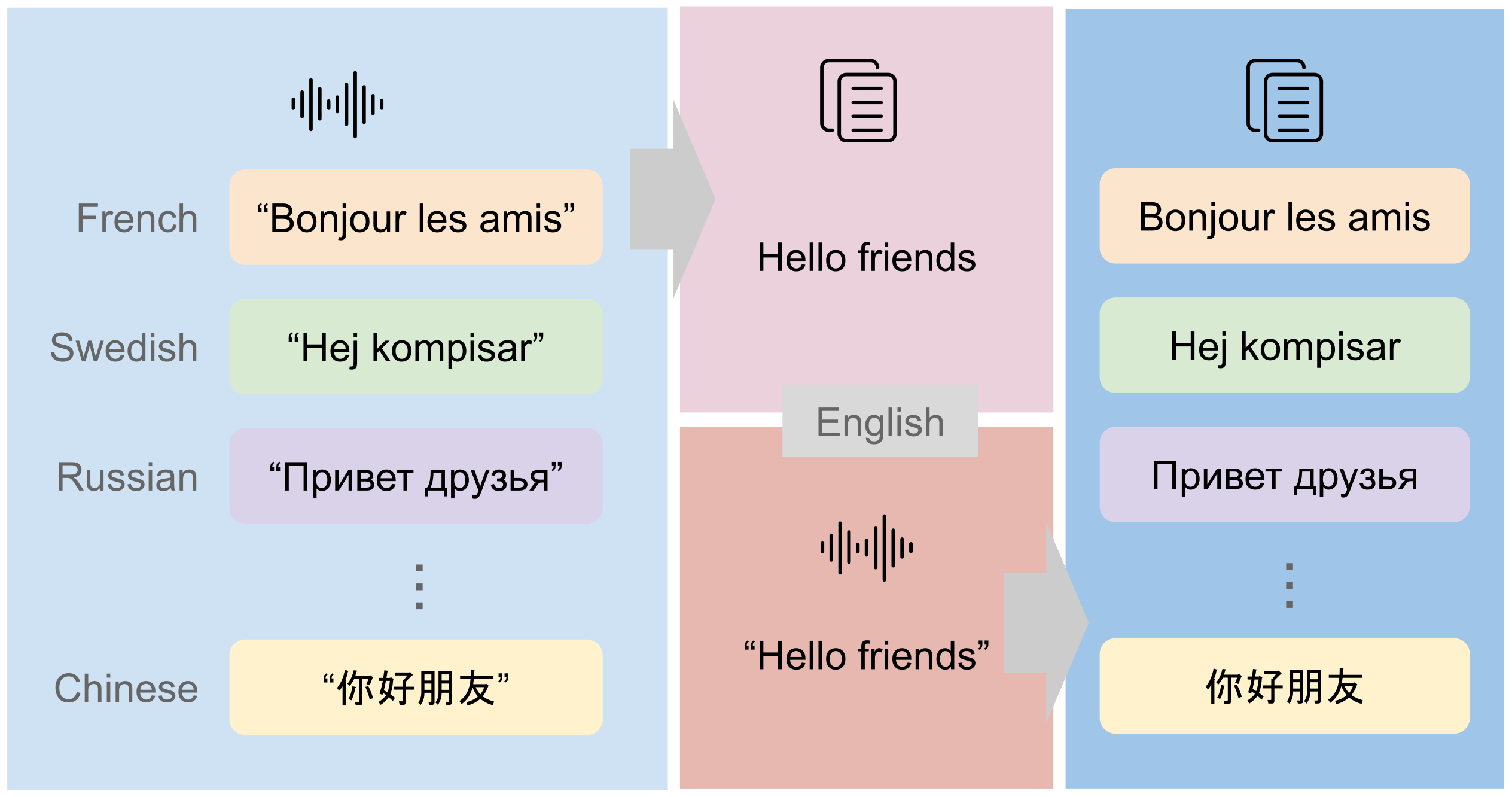 CoVoST Overview