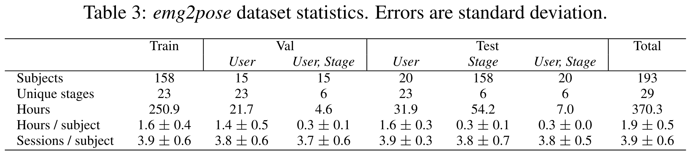 Dataset statistics