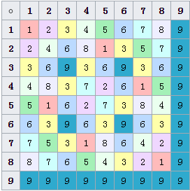 VedicSquare