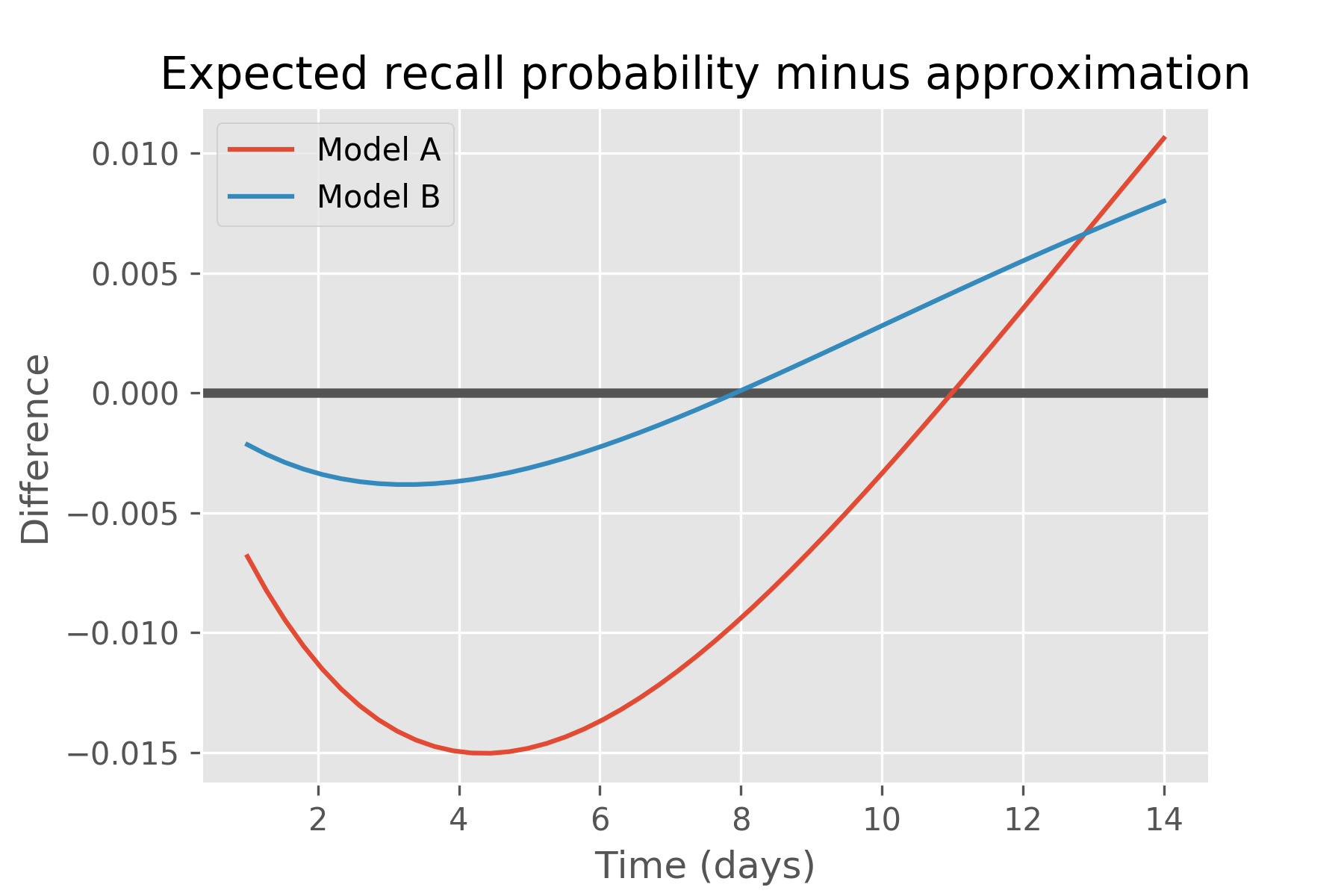 figures/forgetting-curve-diff.png