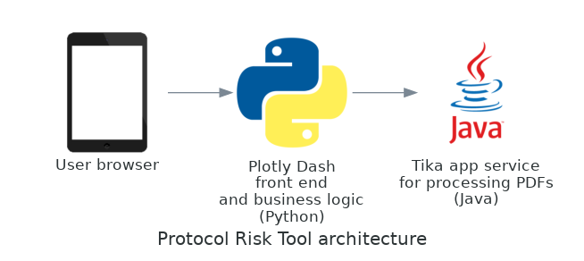 Tool architecture