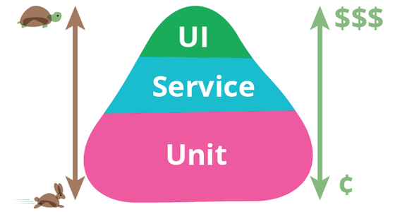 Martin Fowler's definition of a test pyramid