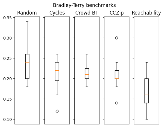 Bradley Terry family benchmark