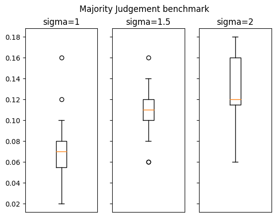 Majority Judgement benchmark