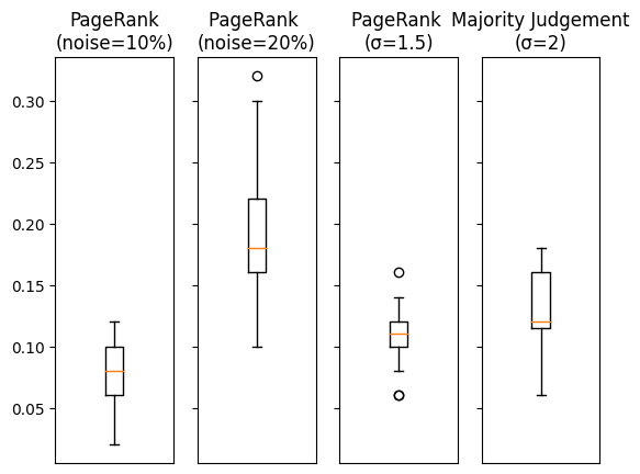 PageRank vs Majority Judgement benchmark