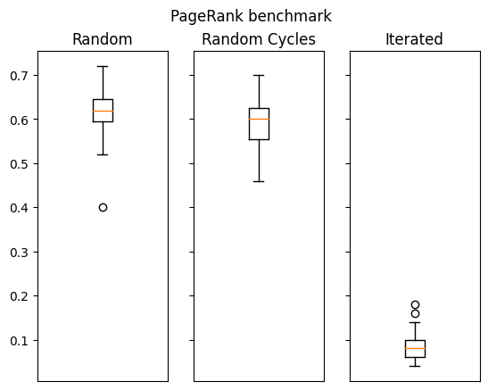 PageRank family benchmark