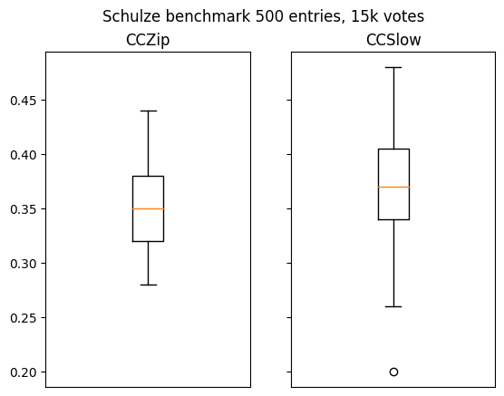 Schulze benchmark