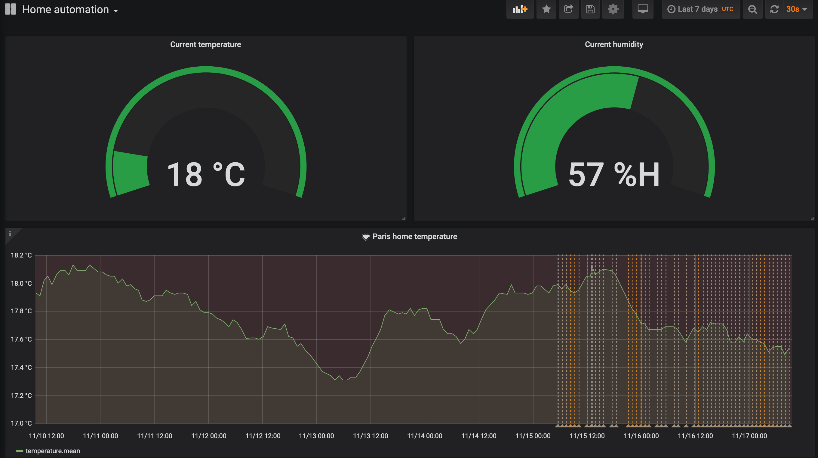 Grafana dashboard!