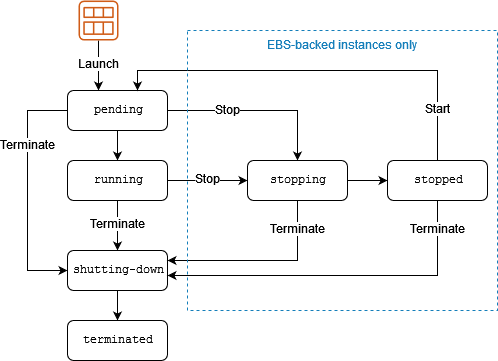 instance_lifecycle