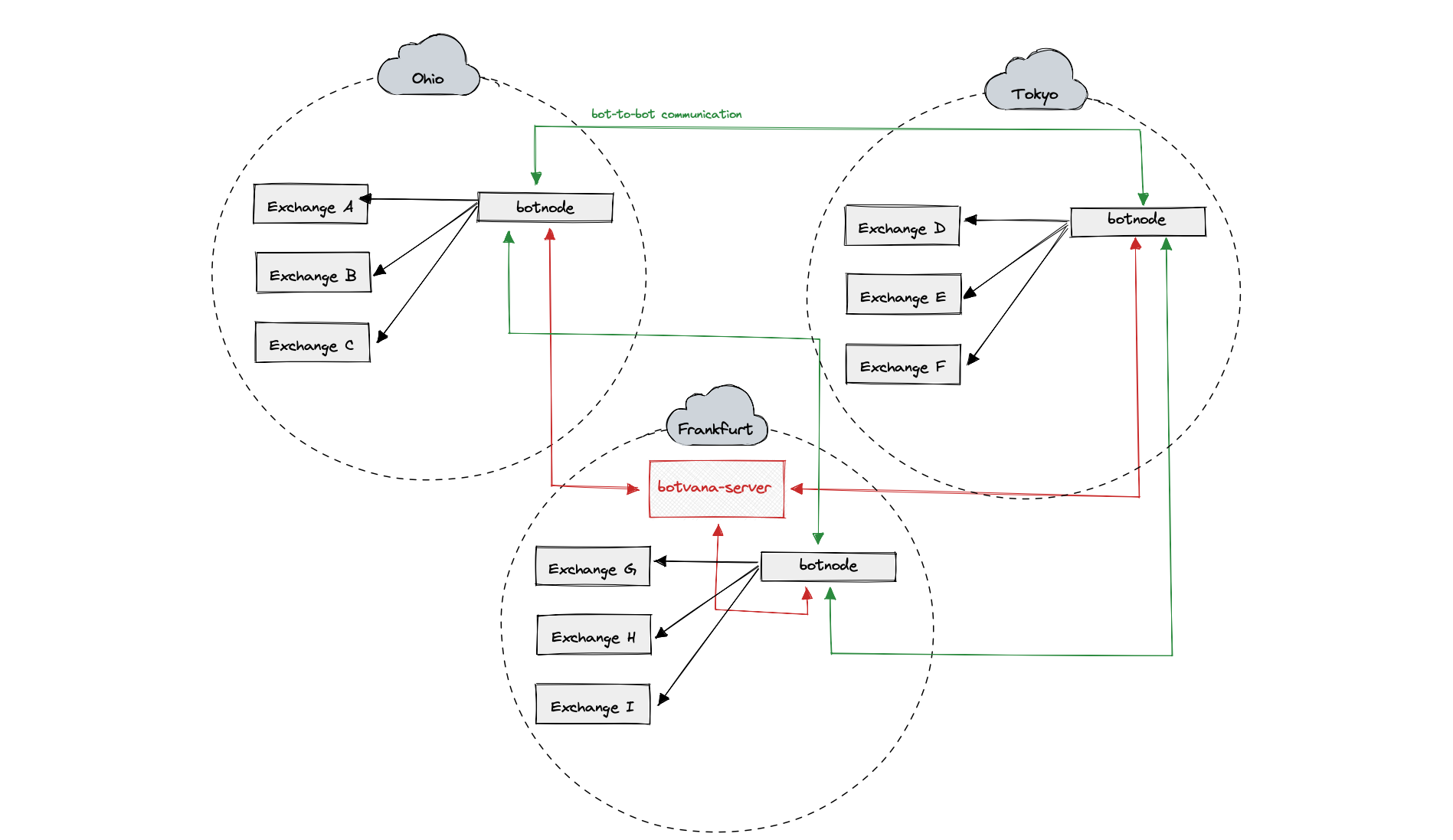 deployment architecture