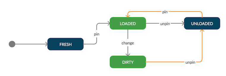 Block states