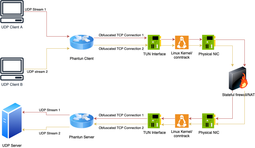 Traffic flow diagram