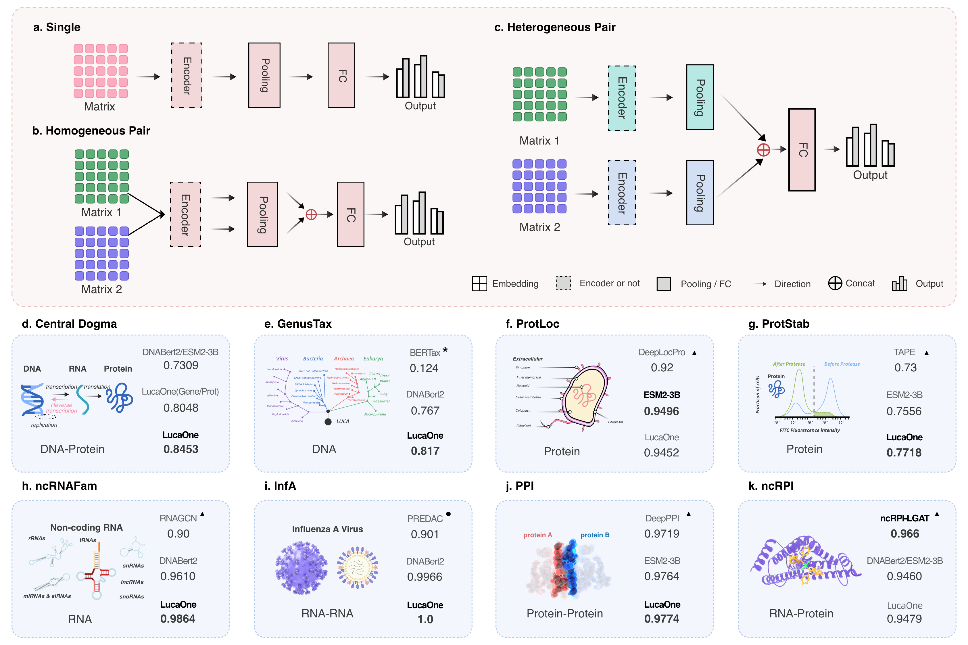 Downstream task network with three input types and results comparison of 8 verification tasks.